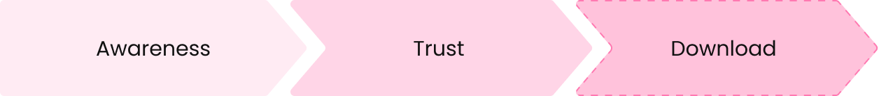Awareness > Trust > Download
